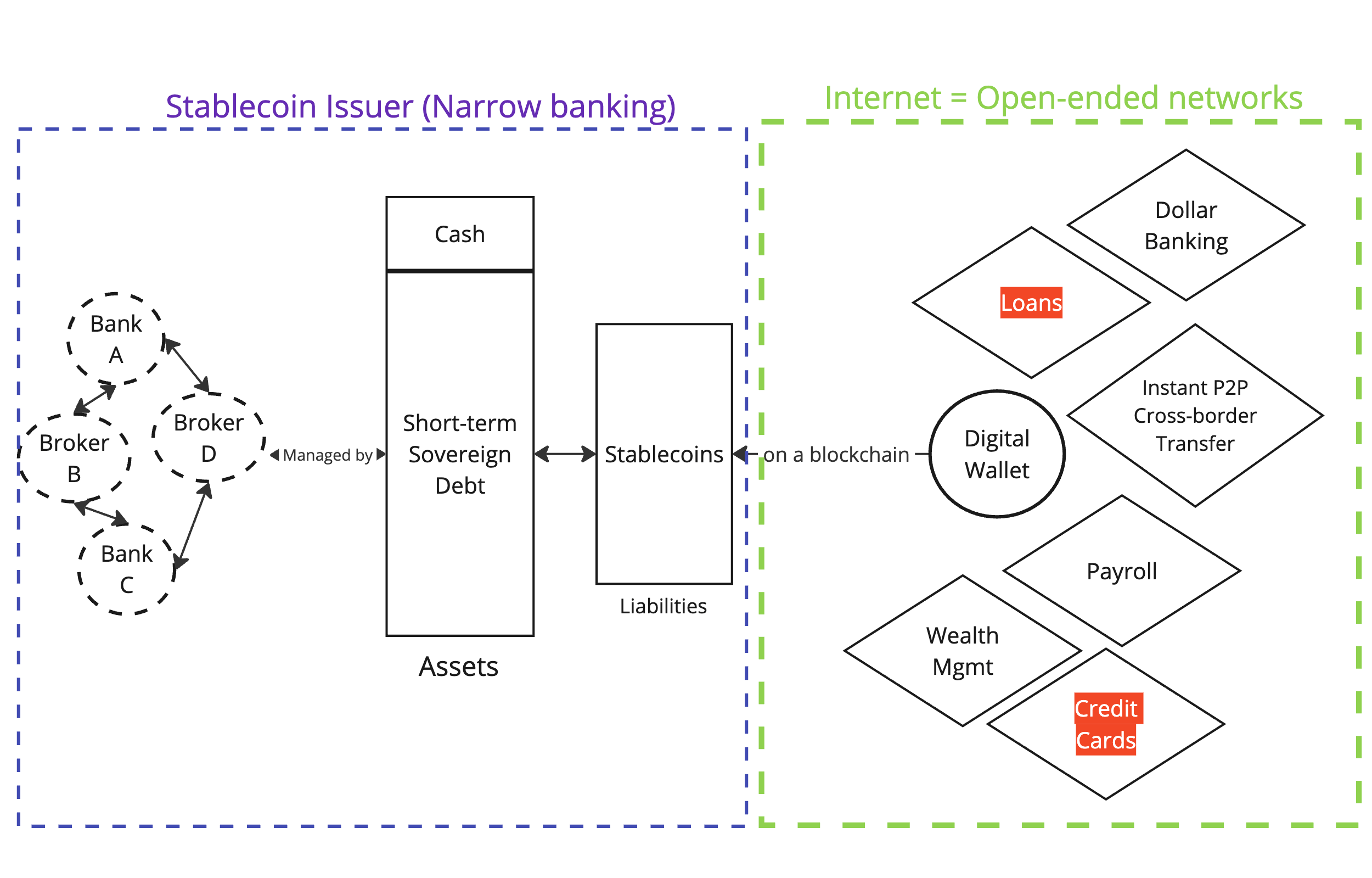 Future of Stablecoins